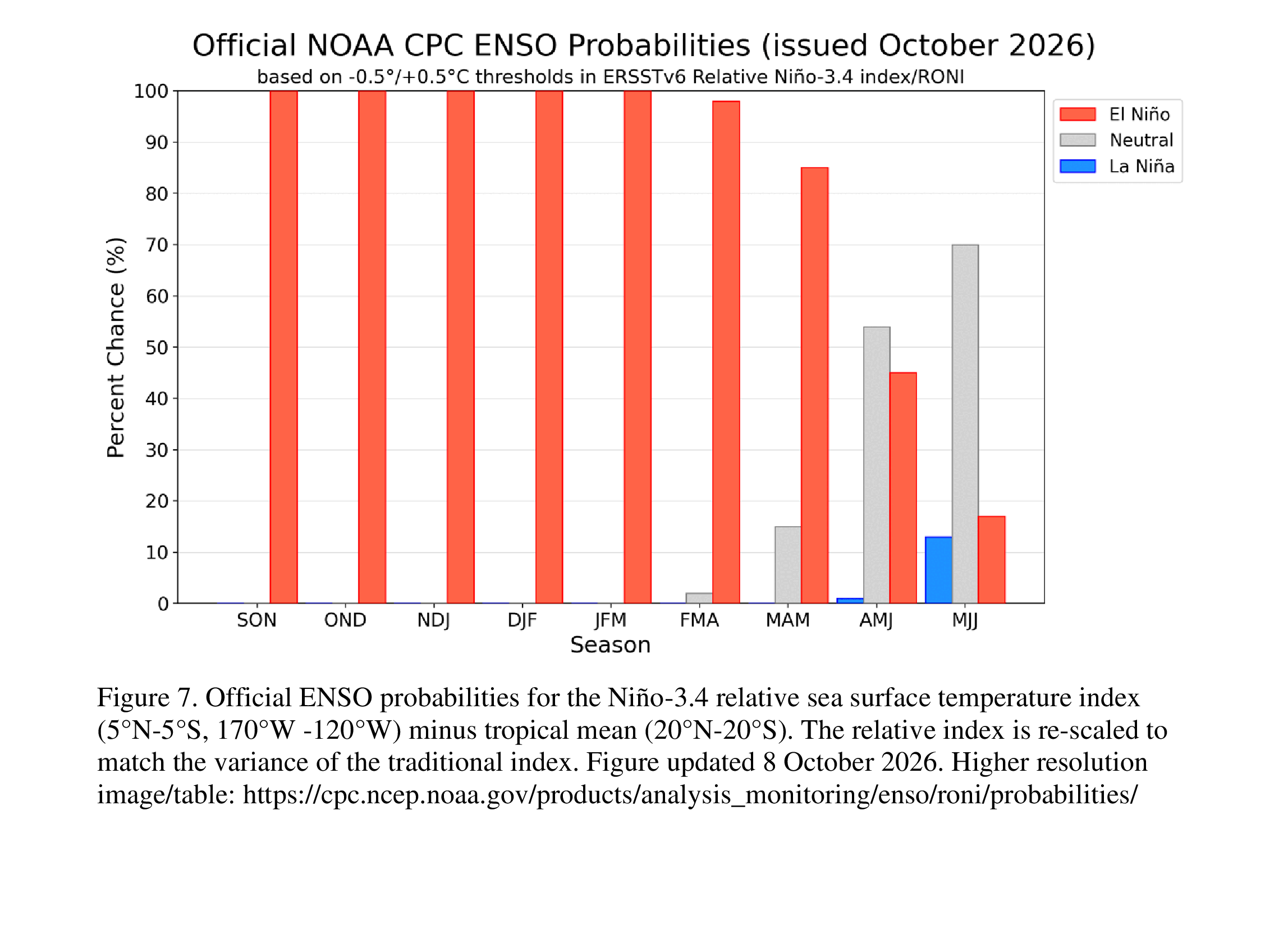 Gráfico original NOAA de probabilidades ENOS emitido en octubre de 2026